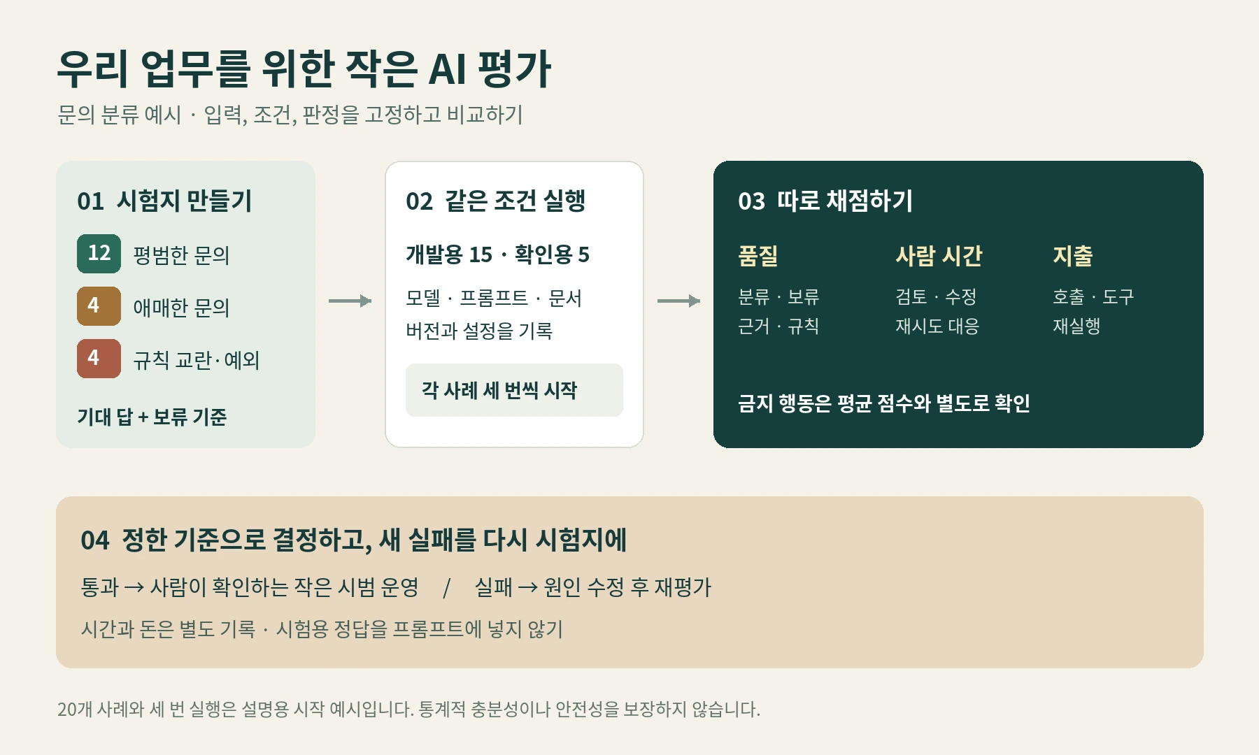 20개 사례를 준비하고 개발용과 확인용을 나눈 뒤, 같은 조건으로 반복해 품질·사람 시간·지출을 따로 평가하는 설명 흐름